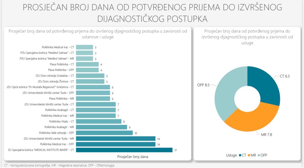 prikaz dužine čekanja na odobravanje